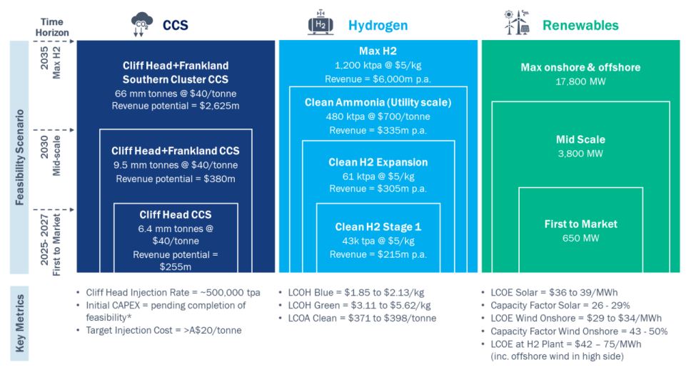 Triangle Energy’s JV partner nears completion of Mid West Blue Hydrogen